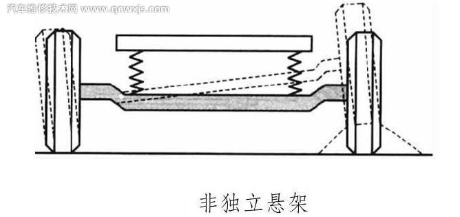 什么是非獨立懸架、獨立懸架?非獨立懸架和獨立懸架都有哪些特點