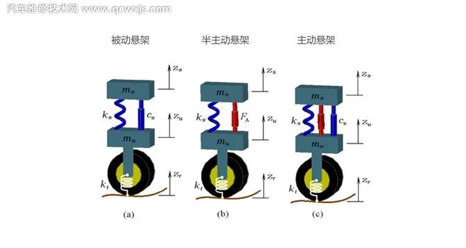 什么是被動懸架、主動懸架?被動懸架和主動懸架的不同之處 什么是被動懸架、主動懸架?被動懸架和主動懸架的不同之處