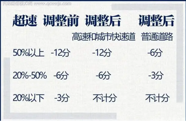 超速20%不扣分罰款嗎