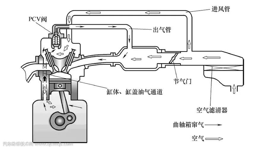 進氣系統故障導致燒機油維修案例 進氣系統故障導致燒機油維修案例