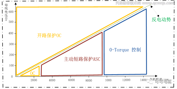 電動(dòng)汽車“主動(dòng)短路”和“開(kāi)路”保護(hù)策略的分析及應(yīng)用 電動(dòng)汽車“主動(dòng)短路”和“開(kāi)路”保護(hù)策略的分析及應(yīng)用