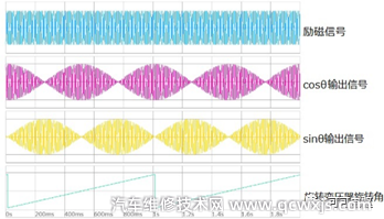 電機位置傳感器旋轉變壓器的解碼方法