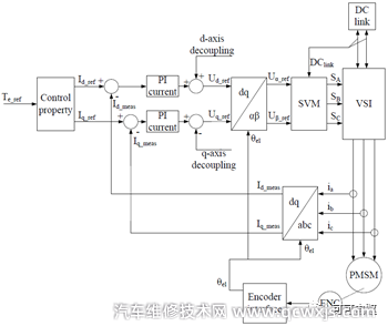 【PMSM電機輸出扭矩波動和扭矩偏差的現象介紹】圖3