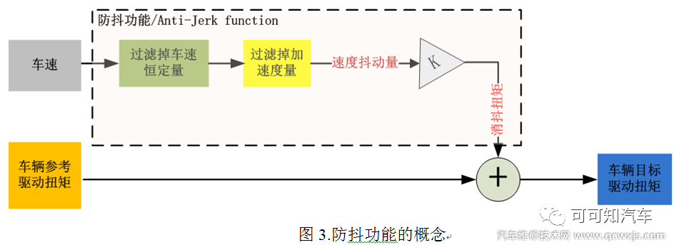 車速防抖功能Anti-jerk是什么 車速防抖功能Anti-jerk是什么