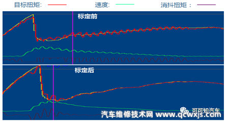 車速防抖功能Anti-jerk是什么 車速防抖功能Anti-jerk是什么