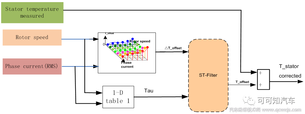 【新能源汽車電機的定子溫度修正模型有什么用】圖2