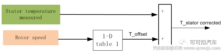 新能源汽車電機(jī)的定子溫度修正模型有什么用
