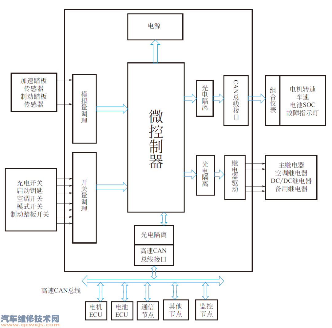 純電動汽車整車控制器的構成、原理、功能