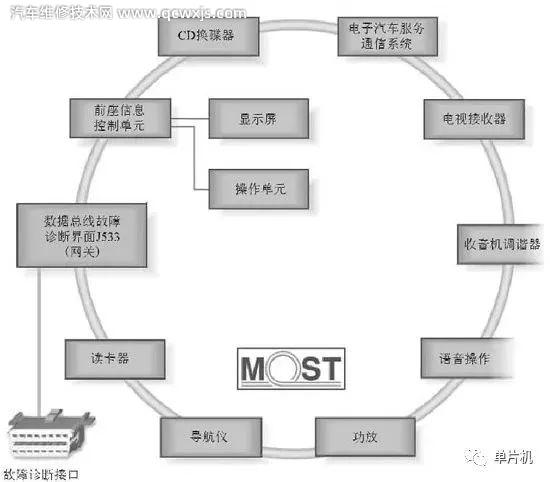 【汽車MOST總線是什么?MOST總線的特點介紹】圖2