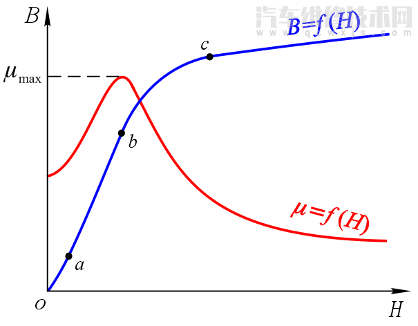 電動汽車電機基礎知識入門 電動汽車電機基礎知識入門