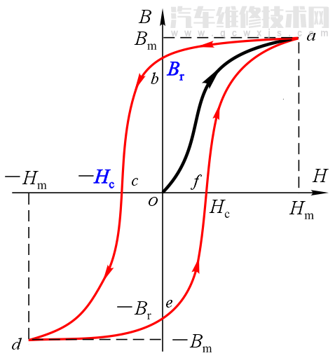 電動汽車電機基礎知識入門 電動汽車電機基礎知識入門