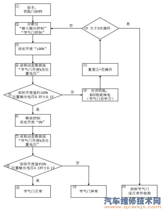 解放動力國六DPF再生頻發故障檢測排除方法 解放動力國六DPF再生頻發故障檢測排除方法
