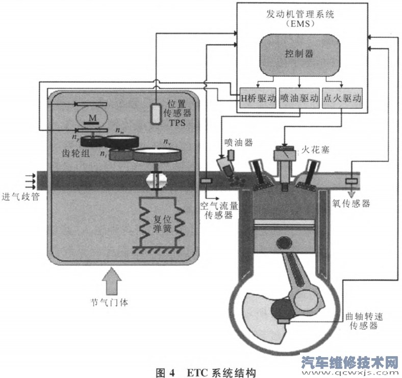 【電子節氣門的組成構造及工作原理（圖解）】圖4