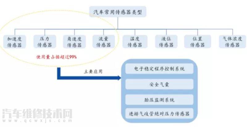 汽車傳感器的作用 汽車智能傳感器介紹 汽車傳感器的作用 汽車智能傳感器介紹