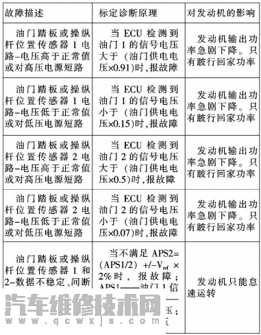 電子油門故障、診斷原理及對發動機的影響