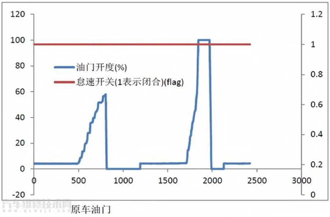 電子油門故障、診斷原理及對發(fā)動機的影響 電子油門故障、診斷原理及對發(fā)動機的影響