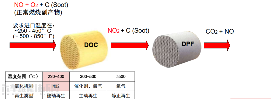 柴油機氧化催化器DOC和柴油機顆粒濾清器DPF工作原理 柴油機氧化催化器DOC和柴油機顆粒濾清器DPF工作原理