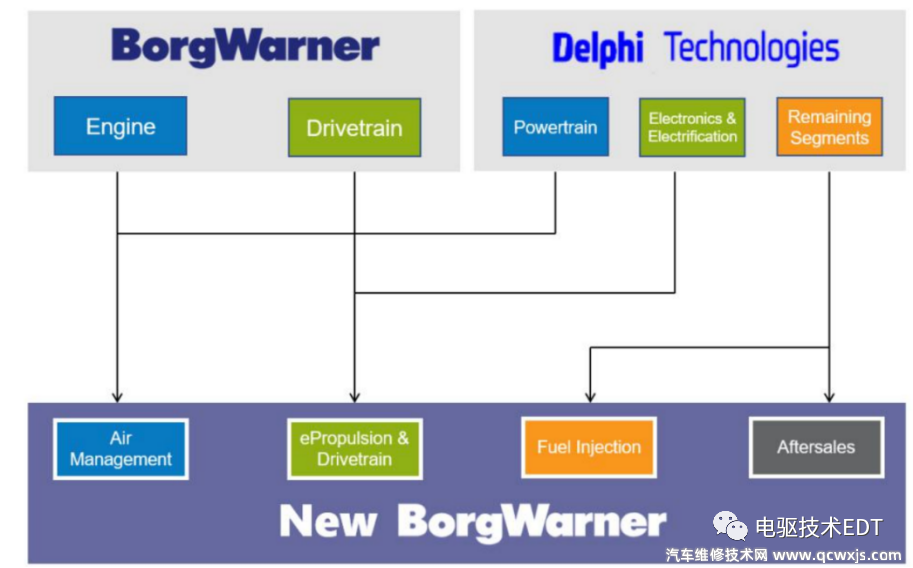 博格華納電驅技術簡析