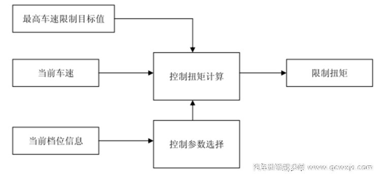 最高車速限制是什么意思