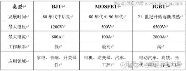 IGBT是什么 IGBT為什么那么重要