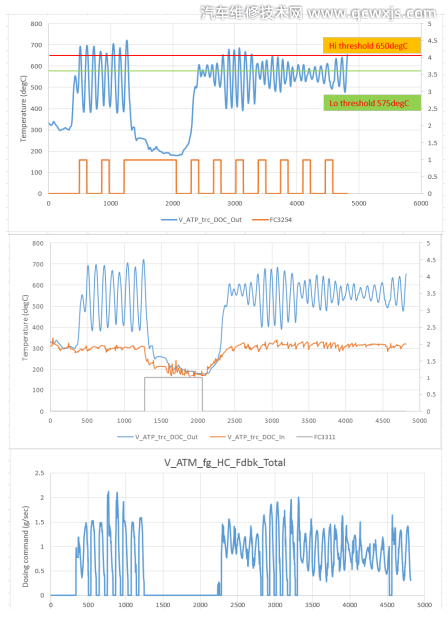 6個國六后處理系統常見故障案例 6個國六后處理系統常見故障案例