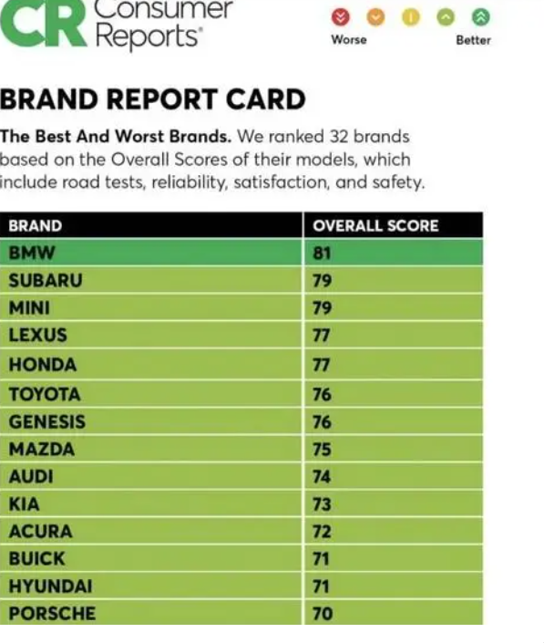最新！2023年汽車質量排名出爐：寶馬雷克薩斯前5，本田領先大眾!