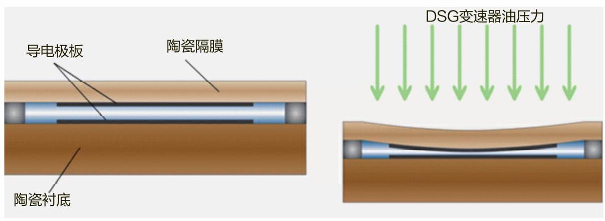 02E變速器液壓傳感器的作用和原理 02E變速器液壓傳感器的作用和原理