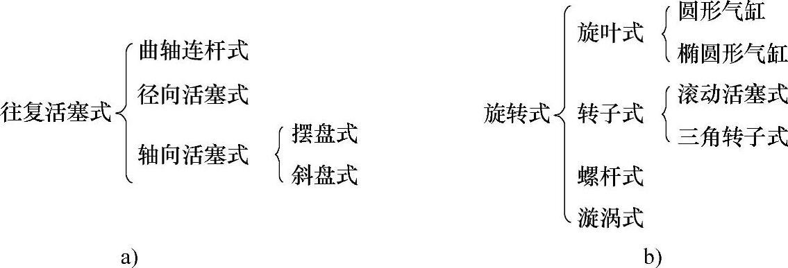 汽車空調壓縮機的分類 汽車空調壓縮機介紹 汽車空調壓縮機的分類 汽車空調壓縮機介紹