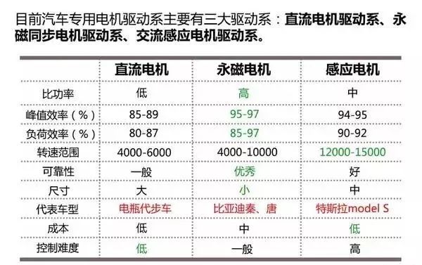 新能源汽車電池、電機技術圖文解析，這個可以有！