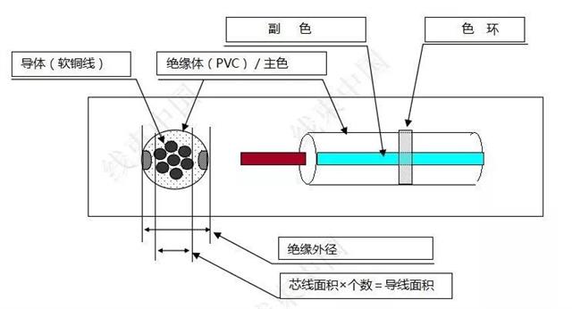淺談汽車線束用電線