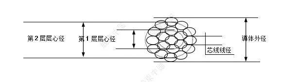 淺談汽車線束用電線