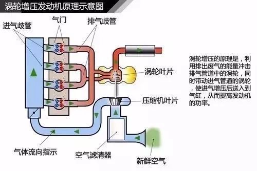 圖解渦輪增壓器工作原理，這次總算搞清楚了