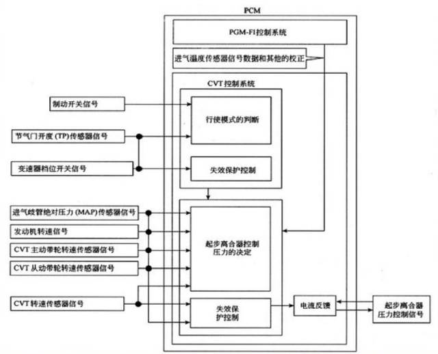 CVT變速箱搞懂原理，維修那還是事嗎？