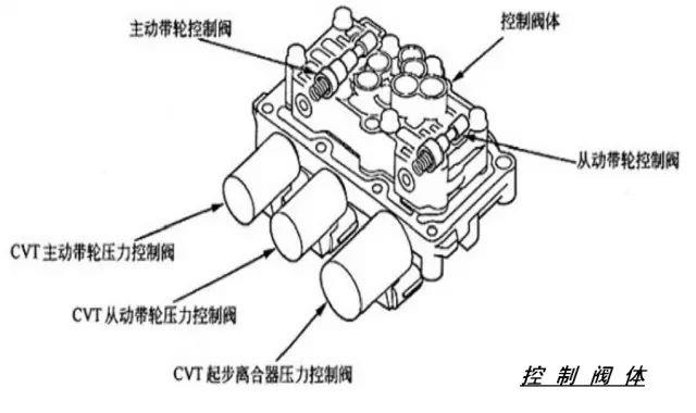 CVT變速箱搞懂原理，維修那還是事嗎？