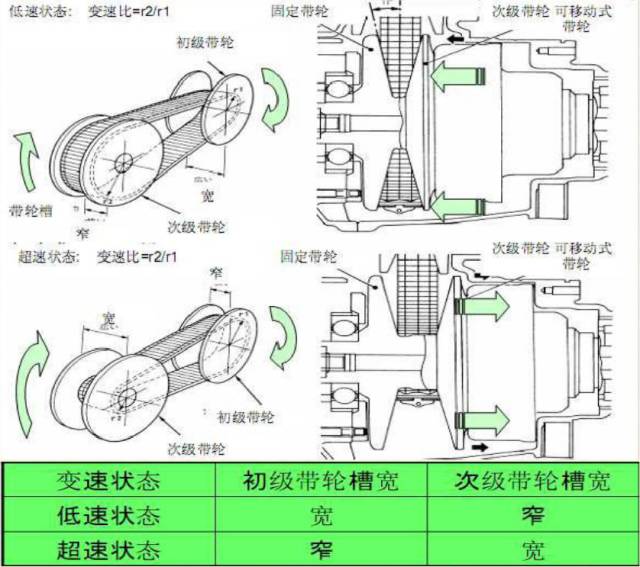 CVT變速箱搞懂原理，維修那還是事嗎？