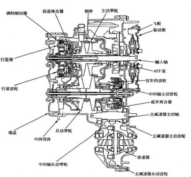 CVT變速箱搞懂原理，維修那還是事嗎？