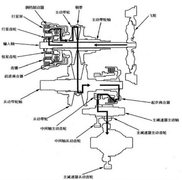 CVT變速箱搞懂原理，維修那還是事嗎？