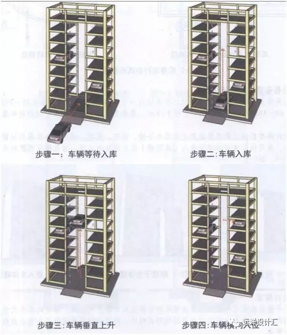 不管咋設(shè)計(jì)項(xiàng)目停車位都不夠？各種機(jī)械停車請(qǐng)了解一下！