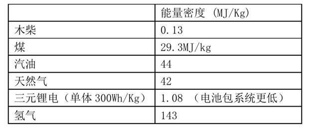 氫燃料電池——是終極方案還是愚蠢的投資？