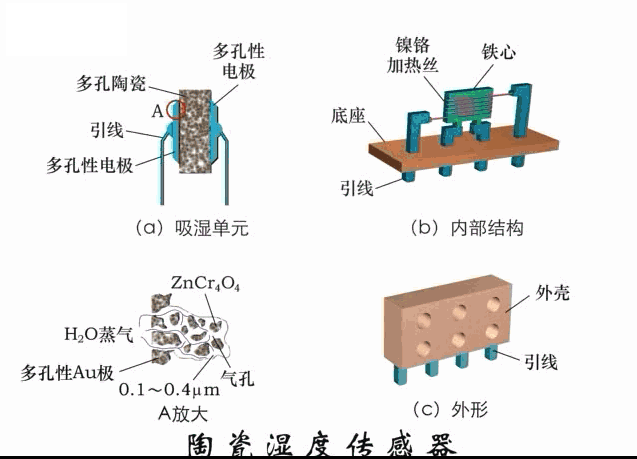 動(dòng)圖幫你一次性搞清楚 40種傳感器工作原理