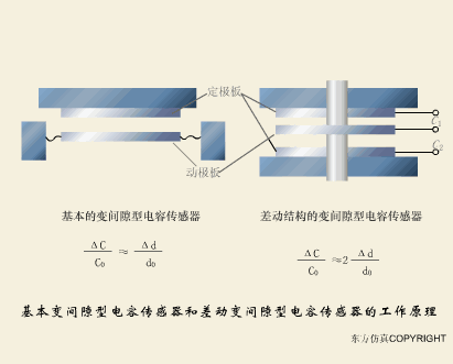 動(dòng)圖幫你一次性搞清楚 40種傳感器工作原理
