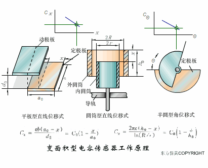 動(dòng)圖幫你一次性搞清楚 40種傳感器工作原理