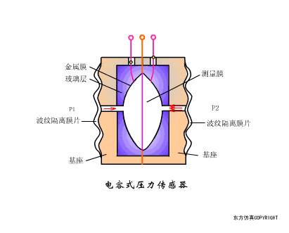 動(dòng)圖幫你一次性搞清楚 40種傳感器工作原理