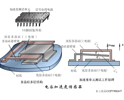 動(dòng)圖幫你一次性搞清楚 40種傳感器工作原理