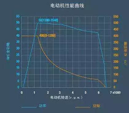 為什么電動(dòng)汽車(chē)提速那么快，3D動(dòng)畫(huà)直觀展示其工作原理！