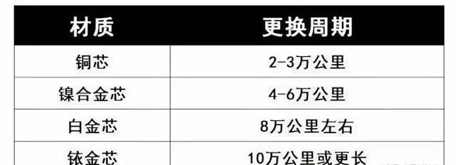 汽車出現這4種癥狀，說明你該換火花塞了！