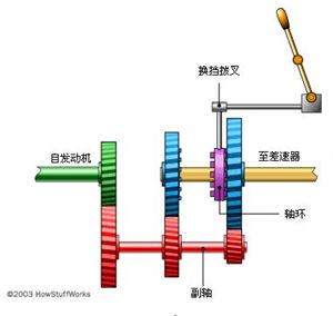 手動變速器-工作原理