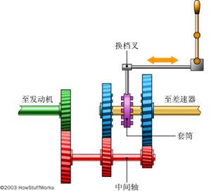 手動變速箱的工作原理