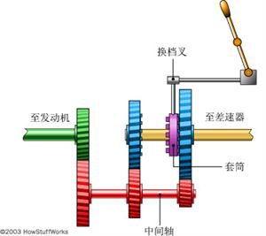手動變速箱的工作原理