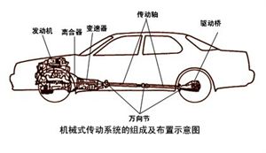 汽車的結(jié)構(gòu)